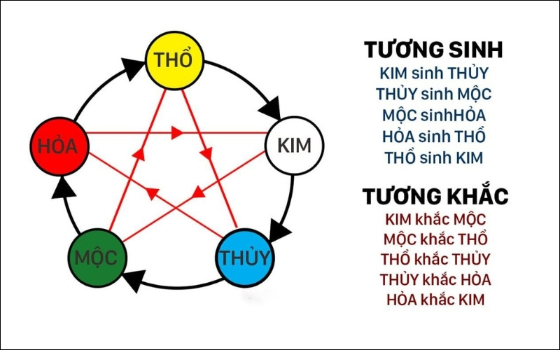 Sơ đồ thể hiện quy luật tương sinh tương khắc của Ngũ hành trong phong thủy