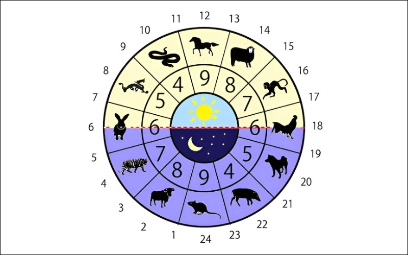 Chọn Giờ Hoàng Đạo để mọi việc hanh thông