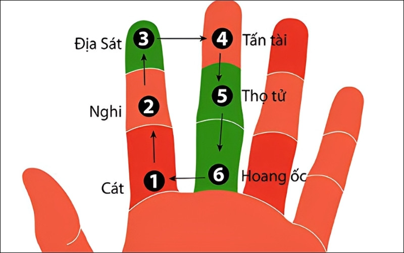 Cách tính Hoang Ốc thường dựa vào bàn tay Hoang Ốc