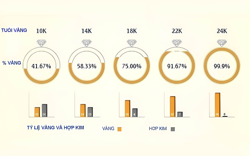Karat là đơn vị quốc tế dùng để đo lường độ tinh khiết