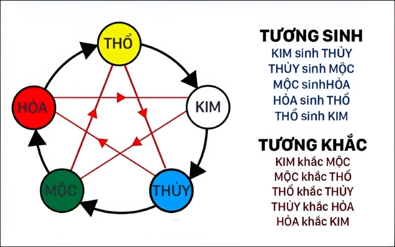 Ngũ hành tương sinh tương khắc