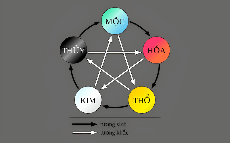 Ngũ Hành là học thuyết diễn giải sự vận động của thế giới qua năm yếu tố cơ bản