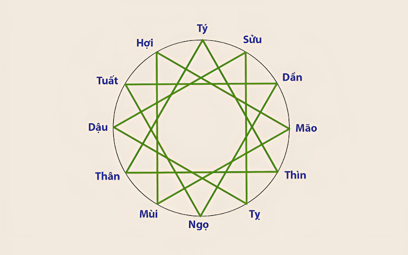 Là bộ ba con giáp cách nhau 4 năm trong vòng 12 Địa Chi, được cho là có mối quan hệ tốt đẹp