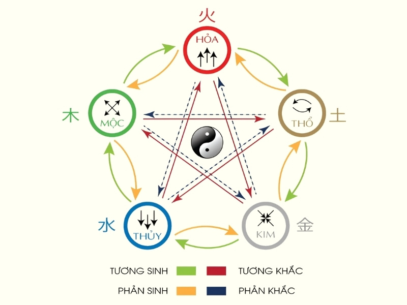 5 yếu tố cơ bản của ngũ hành.