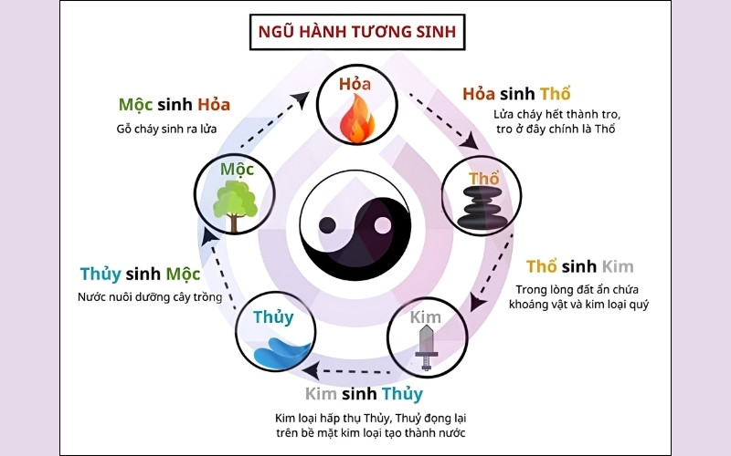 Các cặp Mệnh Tương Sinh được xem là lý tưởng trong hôn nhân theo quan niệm phong thủy