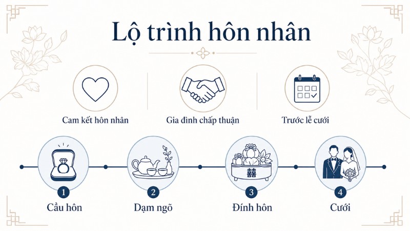 Lễ đính hôn là nghi thức đánh dấu sự cam kết nghiêm túc của một cặp đôi trước khi chính thức tiến tới hôn nhân