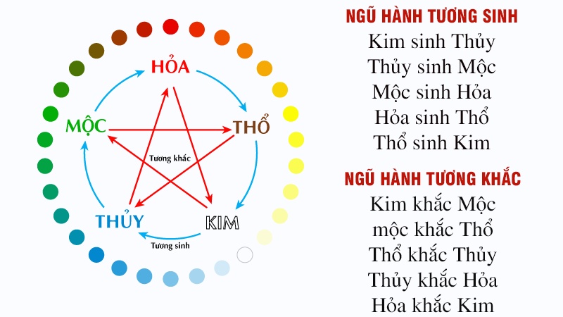 Ngũ hành bản mệnh là cung mệnh theo năm sinh âm lịch của mỗi người