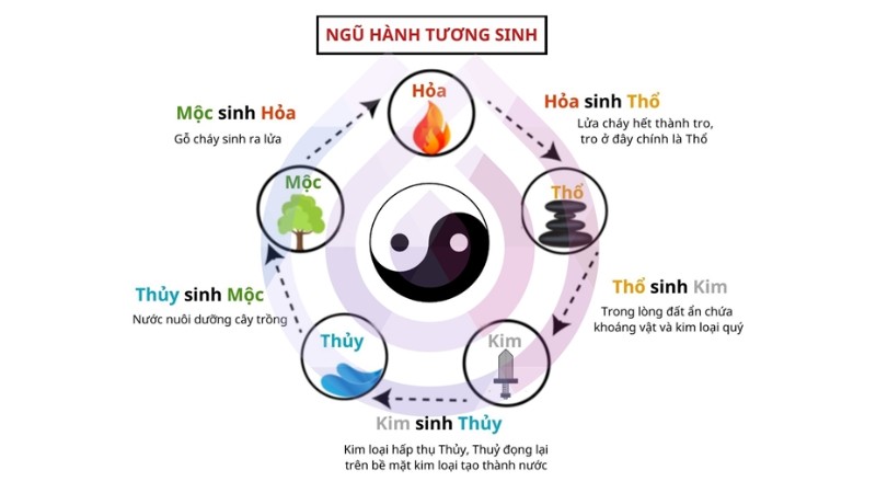Sơ đồ ngũ hành tương sinh tương khắc