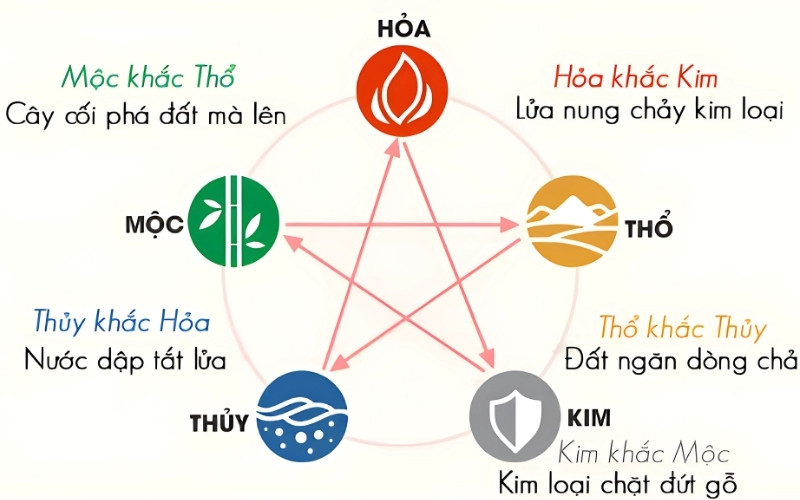 Xét theo Ngũ Hành tương khắc