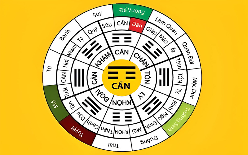 Người thuộc cung Cấn thường có tính cách cẩn trọng, kiên định, đáng tin cậy nhưng đôi khi hơi bảo thủ
