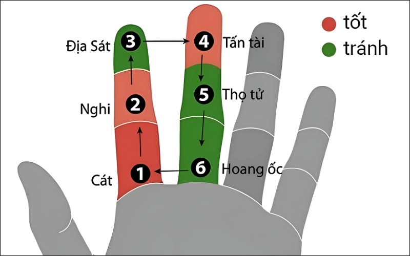 Hoang Ốc nghĩa là ngôi nhà hoang, được chia thành 6 cung