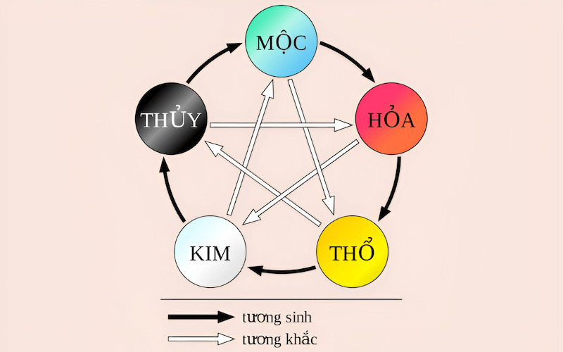 Ngũ hành tương sinh, tương khắc