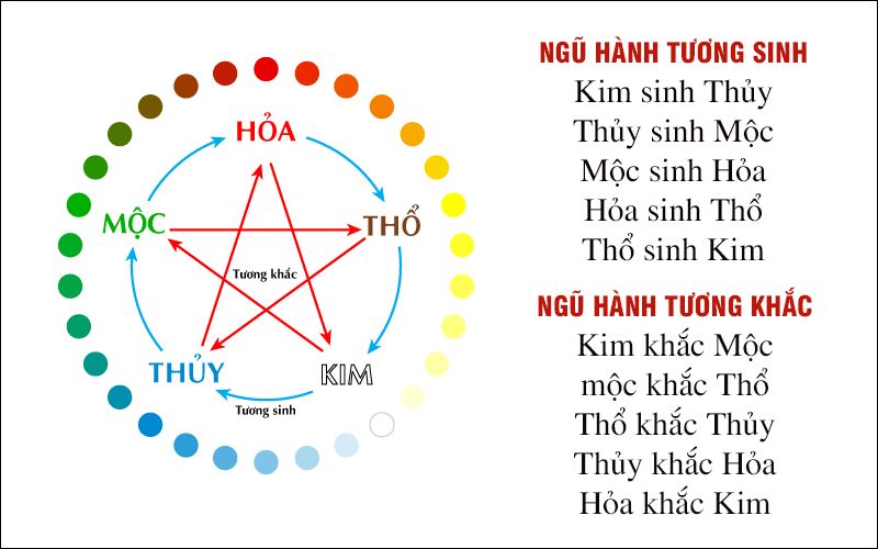 Sơ đồ Ngũ hành tương sinh, tương khắc