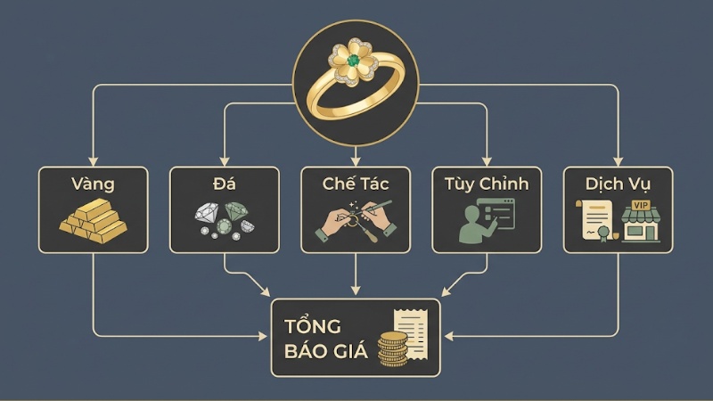 Các yếu tố ảnh hưởng đến giá nhẫn vàng cỏ bốn lá