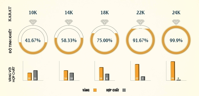So sánh vàng 9999 (24K), 22K, 18K, 14K, 10K