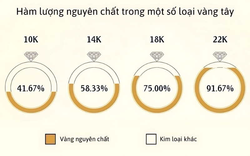 Mỗi loại vàng tây có hàm lượng vàng và đặc tính riêng, phù hợp với từng nhu cầu.