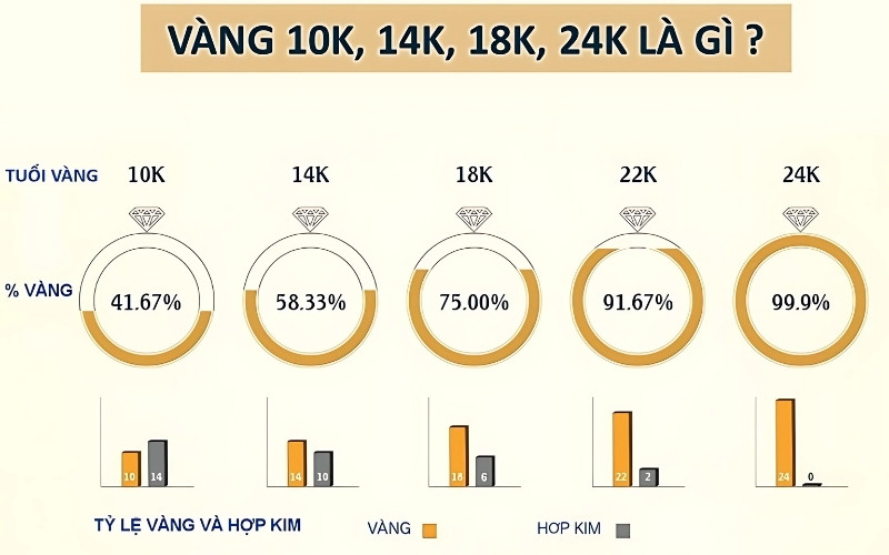 Nhẫn vàng gây vết xanh tùy thuộc vào hàm lượng vàng nguyên chất có trong chiếc nhẫn