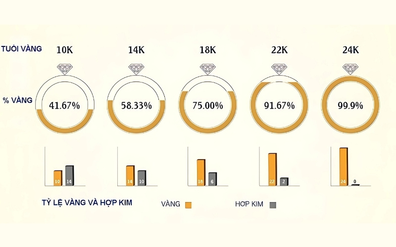 Hệ thống Karat hoạt động dựa trên cơ sở chia tổng khối lượng của hợp kim thành 24 phần bằng nhau