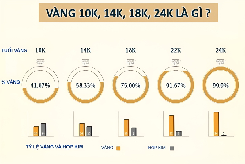 Karat (K) cho biết tuổi vàng, hàm lượng vàng thật.