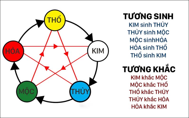 Sơ đồ Ngũ Hành: Hiểu rõ tương sinh, tương khắc để chọn nhẫn hợp mệnh.