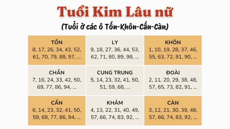Kim lâu là những năm tuổi không may mắn và cần tránh làm việc trọng đại