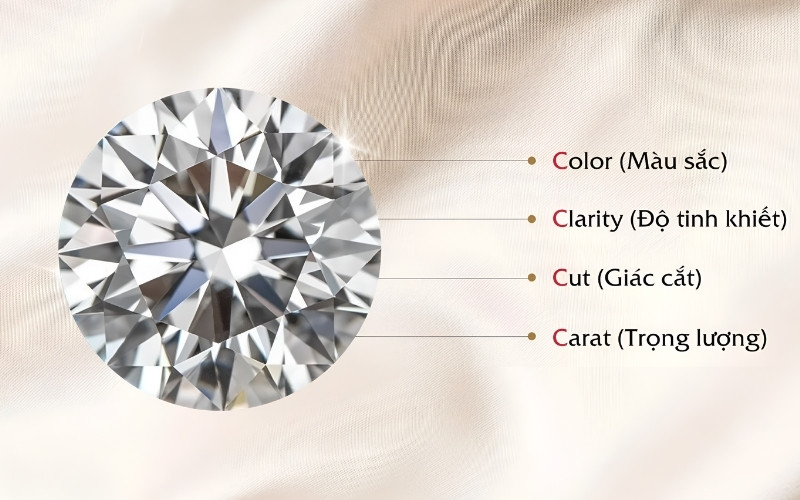 4Cs là bộ tiêu chuẩn quốc tế do GIA thiết lập để đánh giá chất lượng và qua đó là giá trị của một viên kim cương