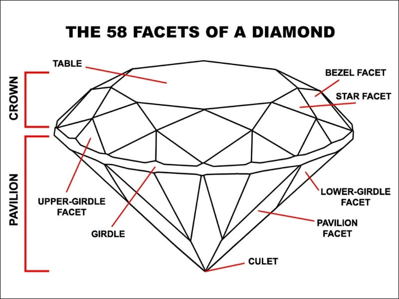 Sơ đồ cấu trúc 58 mặt cắt của giác cắt Round Brilliant.
