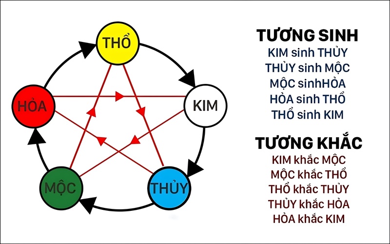 Vòng tròn Ngũ Hành với 5 yếu tố Kim, Mộc, Thủy, Hỏa, Thổ.