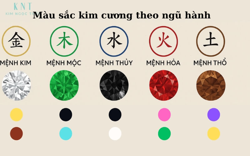 Bảng tra cứu màu sắc kim cương theo 5 mệnh Ngũ Hành