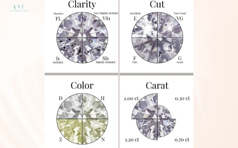 Các yếu tố trong tiêu chuẩn 4Cs