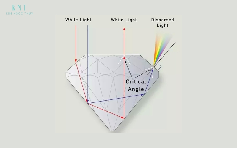 Giác cắt chuẩn giúp ánh sáng phản xạ tối ưu bên trong kim cương, tạo độ lấp lánh và hiệu ứng lửa rõ nét