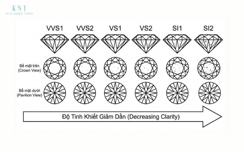 Các cấp độ tinh khiết của kim cương