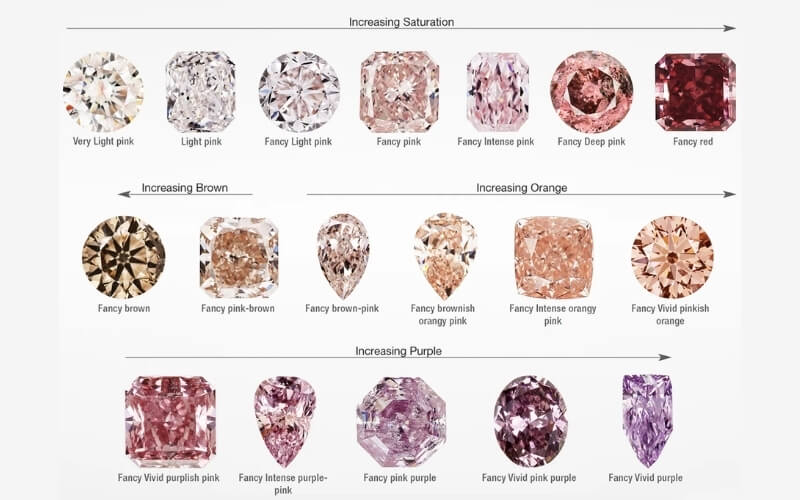 Nhiều viên kim cương  hồng còn có thêm màu sắc phụ như ánh tím, ánh cam, nâu