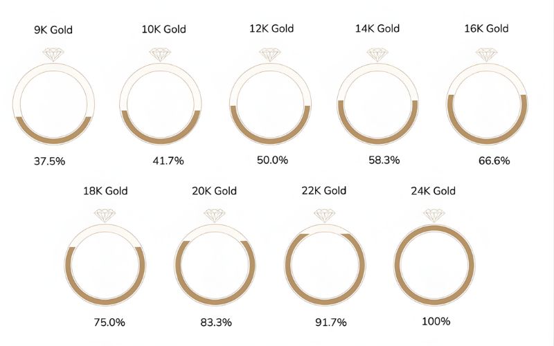 Thành phần và hàm lượng vàng