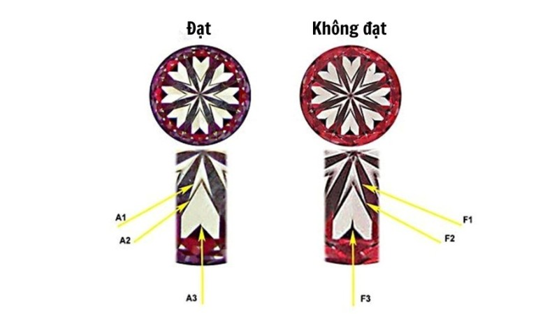 Kim cương Hearts and Arrows không đạt khi mũi tên không đều và trái tim bị hở