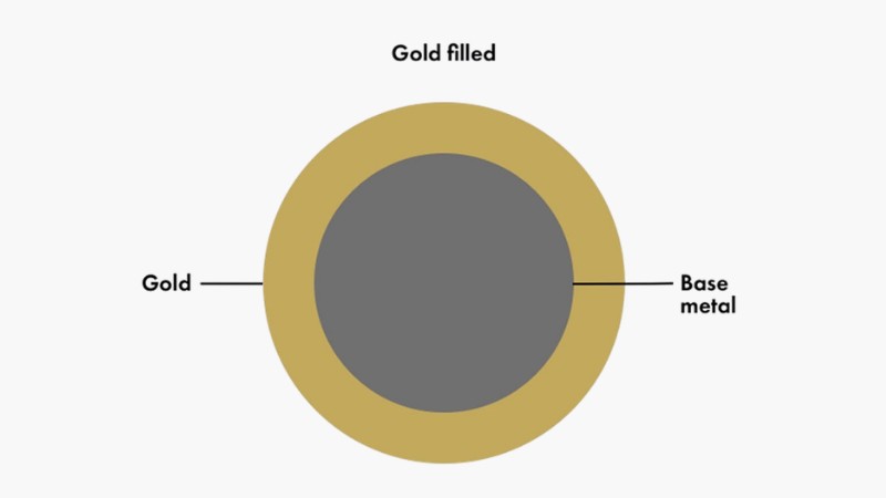 Cấu tạo cơ bản của Gold Filled