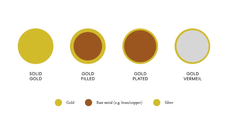 So sánh Gold Filled với Gold Plated, Gold Vermeil và Solid Gold