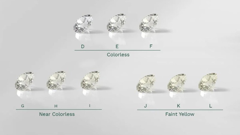 Bảng phân cấp màu sắc kim cương của GIA từ D đến L