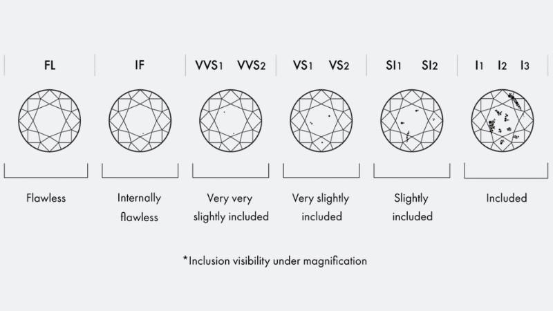 Diamond Clarity Scale của GIA