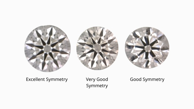 So sánh tính đối xứng Excellent với Very Good và Good